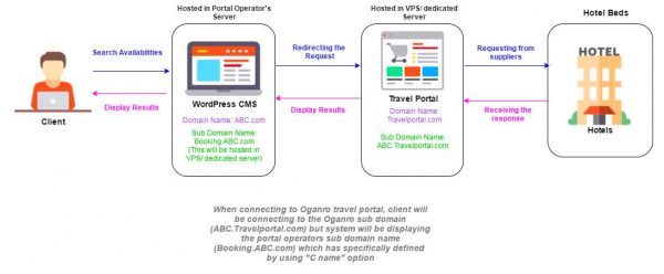 Oganro Travel Portal Search Widget for HotelBeds APITUDE API